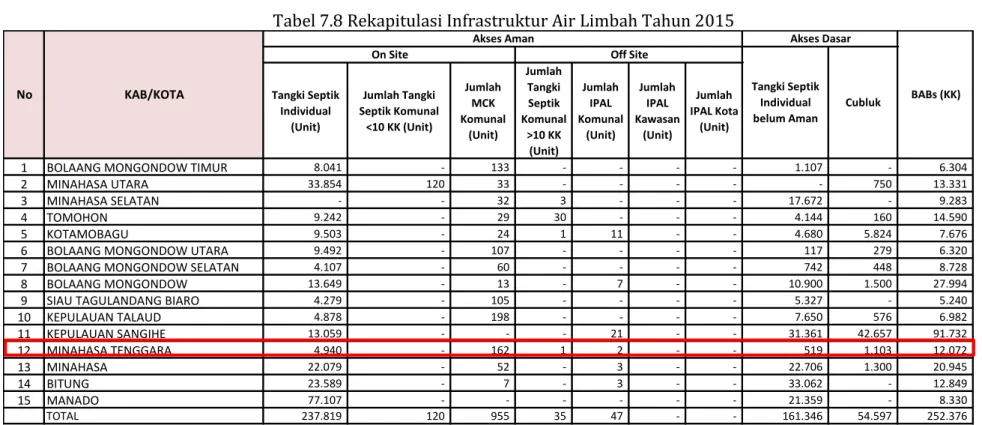 Tabel 7.8 Rekapitulasi Infrastruktur Air Limbah Tahun 2015 