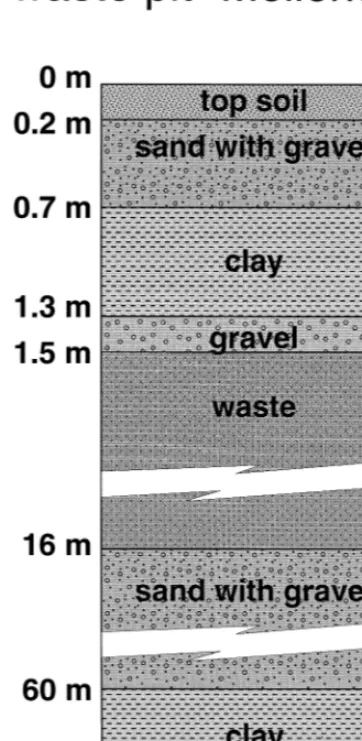 Fig. 2. The structure at the industrial waste site in Mellen-dorf derived from borehole results.