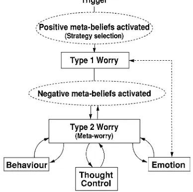 Figure 6.1A metacognitive model of GAD. Reproduced with permission from Wells, A.,1997, Cognitive Therapy of Anxiety Disorders: A Practice Manual and Conceptual Guide, p