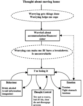 Figure 6.2An idiosyncratic case conceptualisation of GAD based on the metacognitivemodel