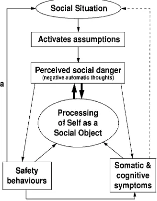 Figure 8.1A cognitive model of social phobia. Reproduced with permission from Wells, A.,Chichester, UK: c1997, Cognitive Therapy of Anxiety Disorders: A Practice Manual and Conceptual Guide, p