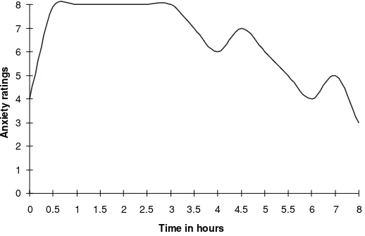 Figure 4.1A patient’s anxiety level as a function of time spent in an extremelyanxiety-provoking situation