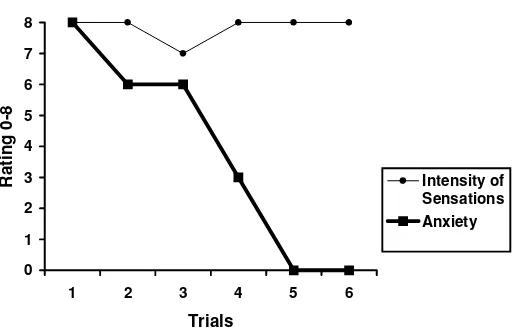 Figure 4.2Josh’s ratings of anxiety and intensity of bodily sensations as a function ofnumber of trials during the interoceptive exposure exercise “spinning while standing andwith eyes closed”