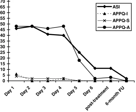 Figure 4.3 and 4.4 show data from several measures obtained during Josh’s treatment andat six-month follow-up