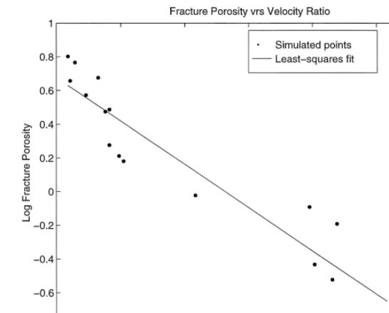 Fig. 7. Relationship between logarithm of fracture porosity in percent and the velocity ratio for SH-waves