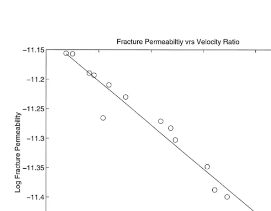 Fig. 4. Relationship between logarithm of fracture permeability and the velocity ratio for P-waves