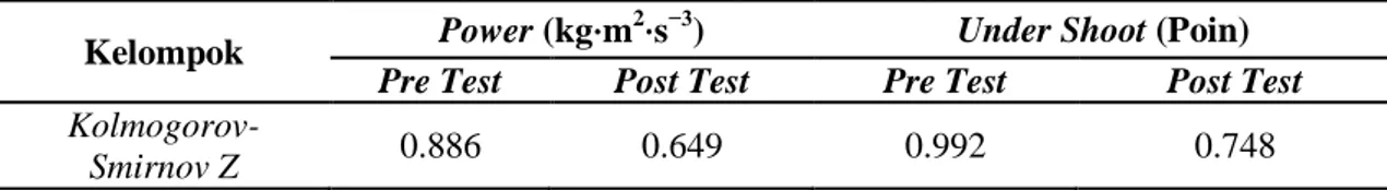 Tabel 1. Hasil Uji Normalitas dengan Taraf Signifikan α = 0.05 