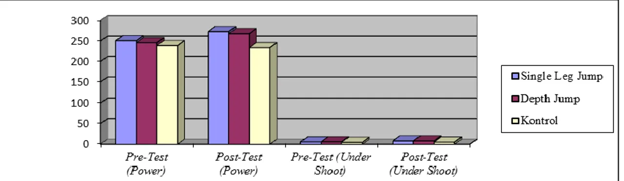 Grafik 1. Hasil Analisis Kelompok Eksperimen Power, Under Shoot dan   Kelompok Kontrol 