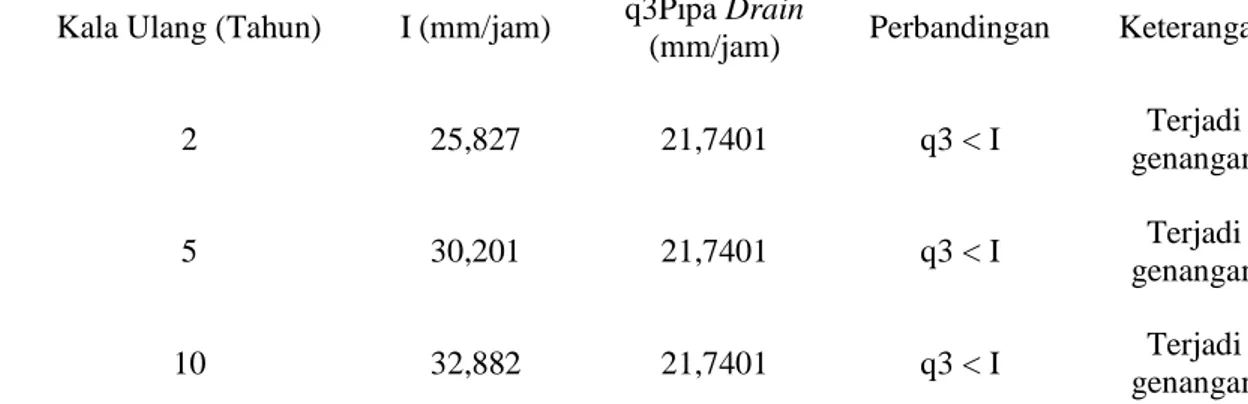 Tabel .12. Perbandingan Hasil Perhitungan Kapasitas Pipa Drain (q3) dan Intensitas Hujan (I)  No  Kala Ulang 