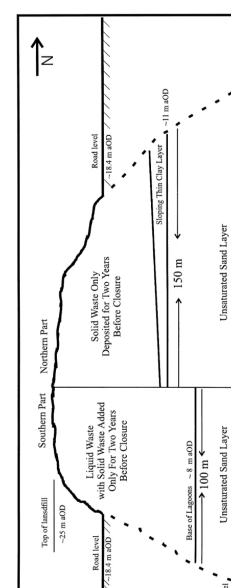Fig. 3. Schematic of the landfill — vertical cross-section.