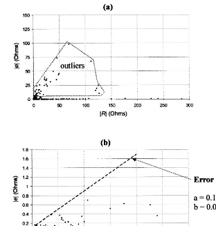 Fig. 5. a Magnitude of reciprocal errorŽ . e< < plotted against magnitude of transfer resistance R< for all measurements in the<background dataset prior to tracer injection
