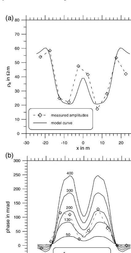 Fig. 10. Result of 3-D modelling and measured values fora dipole separation of 20 m.Ž .aAmplitude of apparentresistivity