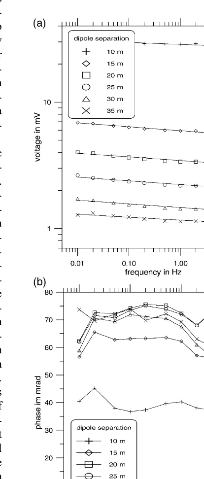 Fig. 2. Spectra of complex resistivity measurements atLine 7.5 N, 5-m dipoles, transmitter at 0–1E, receivers towest