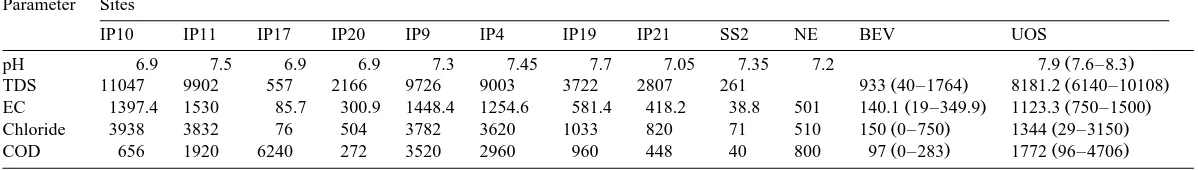 Table 5Comparison of some leachate components at four sites in different geographic regions