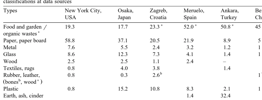 Table 1Composition percentage by weight of typical municipal solid wastes. Data taken from Sowers 1968 ; Yamamura 1983 ;