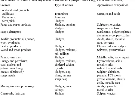 Table 2Some industrial wastes commonly buried in landfill sites adapted from Fang, 1995a with additions