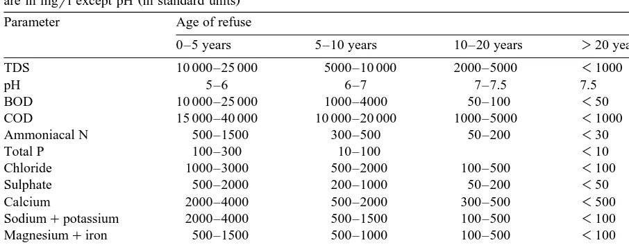Table 4Typical changes in leachate concentrations with age of refuse after Farquhar, 1989; Birks and Eyles, 1997 