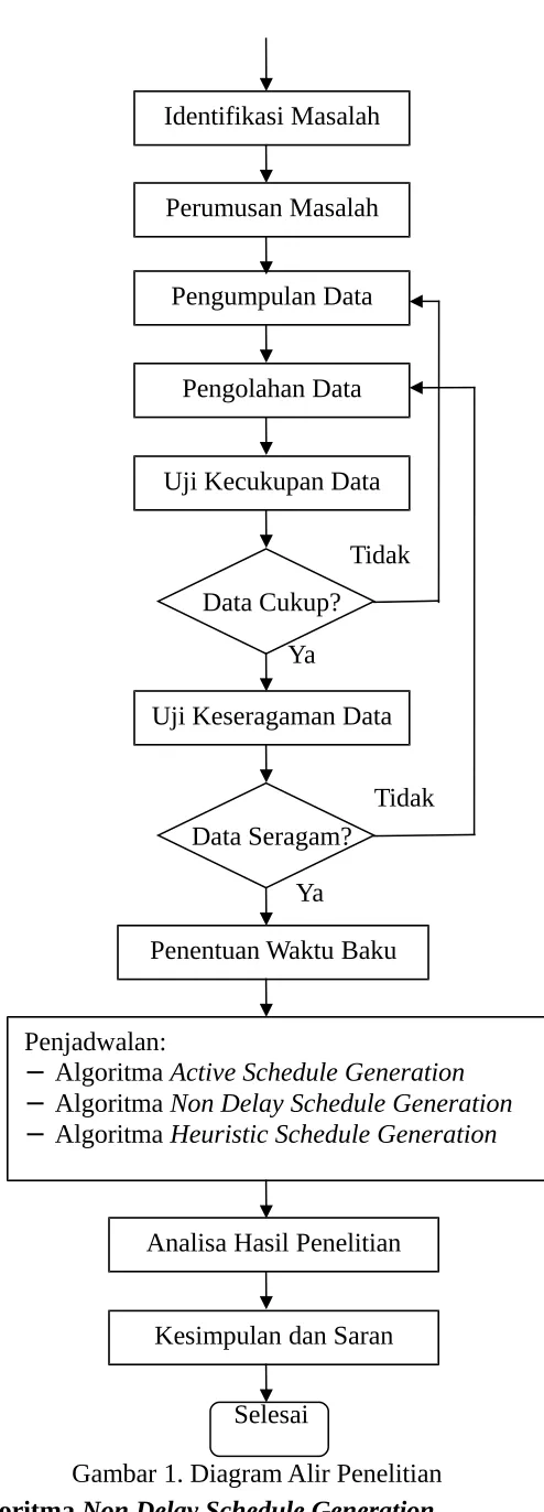 Gambar 1. Diagram Alir Penelitian