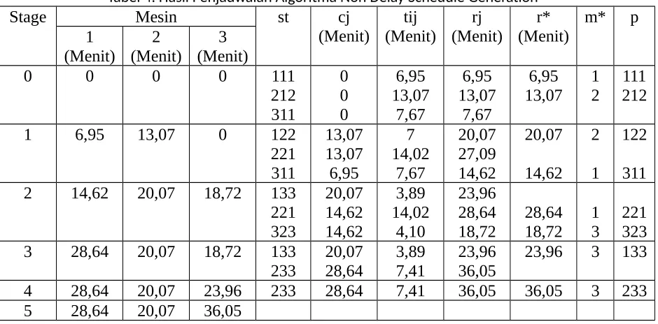 Tabel 4. Hasil Penjadwalan Algoritma Non Delay Schedule Generation