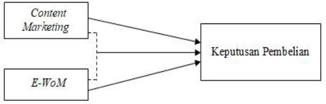 Gambar 2. Model penelitian  HASIL DAN PEMBAHASAN  