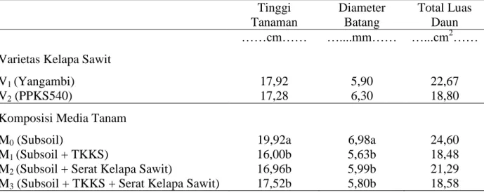 Tabel 1.Tinggi tanaman dan diameter batang  bibit kelapa sawit umur 14 MST pada perlakuan varietas dan  komposisi media tanam 
