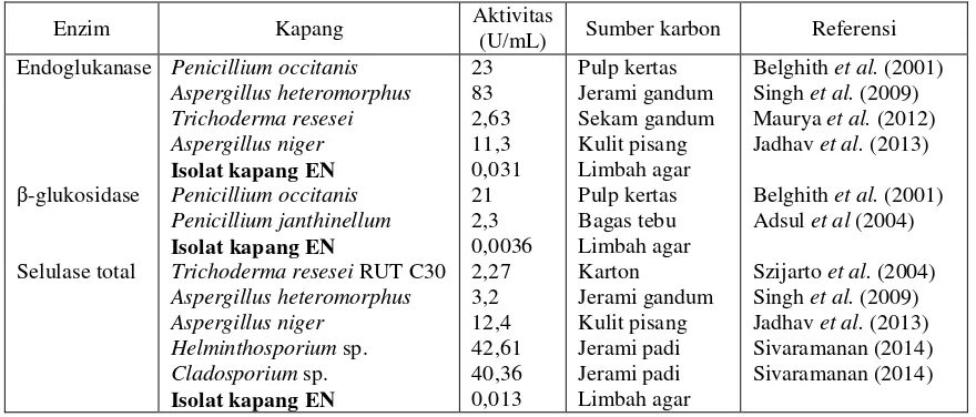 Tabel 2  Perbandingan selulase isolat kapang EN dengan kapang jenis lainnya 