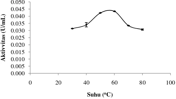 Gambar 8 Pengaruh suhu terhadap aktivitas endoglukanase 