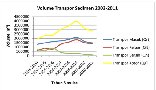 Gambar 5. Volume transpor sedimen selama tahun 2003