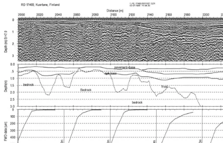 Fig. 4. 500 MHz ground-coupled data collected from Rd 17469, Kuortane, Western Finland