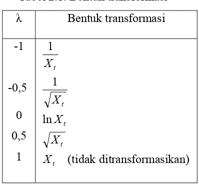 Tabel 2.1. Bentuk transformasi 