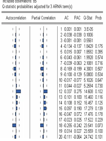 Tabel 4.7 Output Correlogram-Q-Statistics ARIMA(2,1,1) 