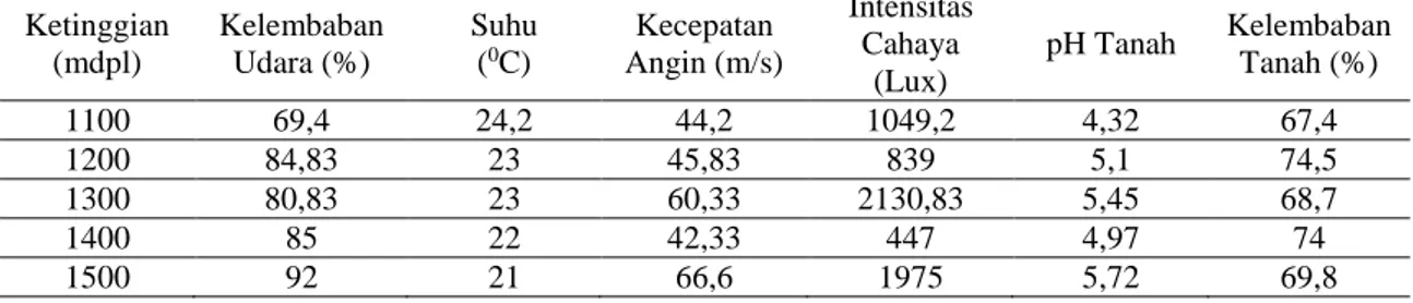 Tabel 1. Rata-rata Pengukuran Faktor Lingkungan Berdasarkan Ketinggian  Ketinggian  (mdpl)  Kelembaban Udara (%)  Suhu (0C)  Kecepatan  Angin (m/s)  Intensitas Cahaya  (Lux)  pH Tanah  Kelembaban Tanah (%)  1100  69,4  24,2  44,2  1049,2  4,32  67,4  1200 