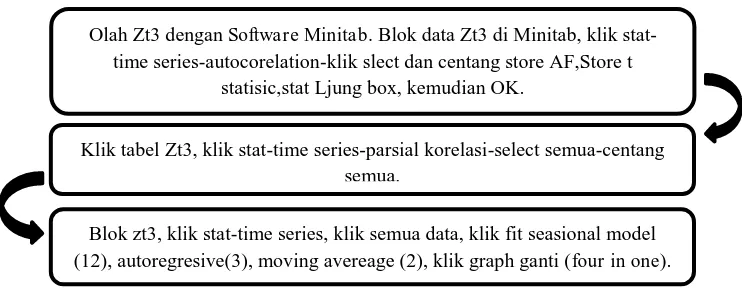 Grafik plot ACF Zt3 yang diperoleh menggunakan  Penetapan software Minitab memiliki lag 4