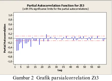 Gambar 2  Grafik parsialcorrelation Zt3  