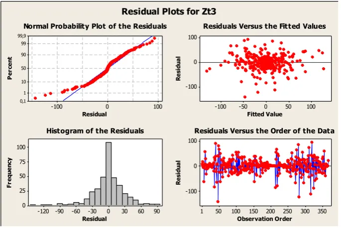 Gambar 3  Grafik plot hasil Software Minitab 