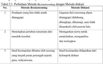 Tabel 2.1. Perbedaan Metode Brainstorming dengan Metode diskusi No. Metode Brainstorming Metode Diskusi 