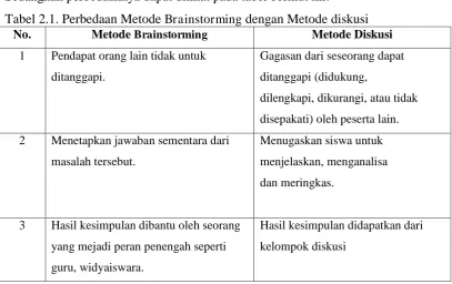 Tabel 2.1. Perbedaan Metode Brainstorming dengan Metode diskusi No. Metode Brainstorming Metode Diskusi 