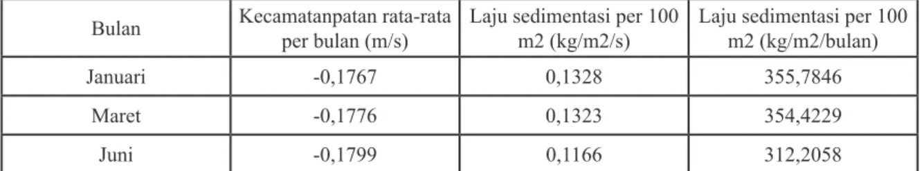 Tabel 3. Prediksi Laju Sedimentasi Di Muara Sungai Sambas Rata-Rata Bulan Januari, Maret, dan Juni 2011