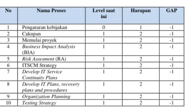 Tabel 5. Analisis GAP 