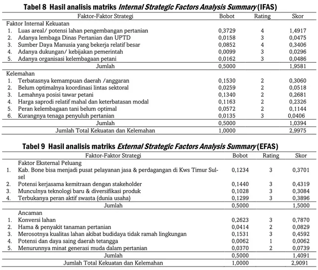 Tabel 8  Hasil analisis matriks  Internal Strategic Factors Analysis Summary  (IFAS) 