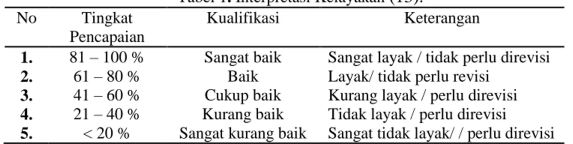 Tabel 1. Interpretasi Kelayakan  (13).  No  Tingkat 