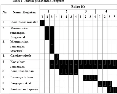 Tabel 1. Jadwal pelaksanaan Program