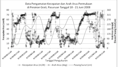 Gambar 6. Kecepatan Arus Perairan Grati Pasuruan, Jawa Timur.  Kedalaman  Tengah (7,5 – 8 meter).