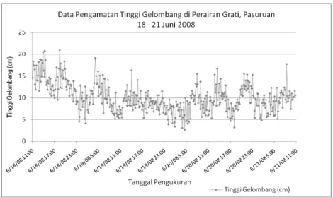 Gambar 10. Data Tinggi Gelombang di Perairan Grati  Pasuruan, Jawa Timur 