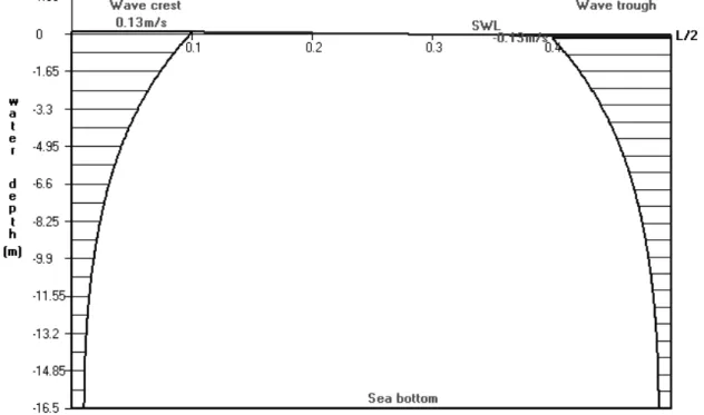 Gambar 12. Profil kecepatan orbital gelombang di Perairan Grati, Kab. Pasuruan. 