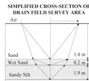 Fig. 6. Reflection profile over the test site with a velocity profile shown alongside the CMP.