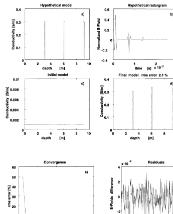 Fig. 3. Conductivity estimation from a conductivity radargram. a Hypothetical model with conductivity variations