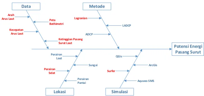 Gambar 1.1 Fishbone Diagram 