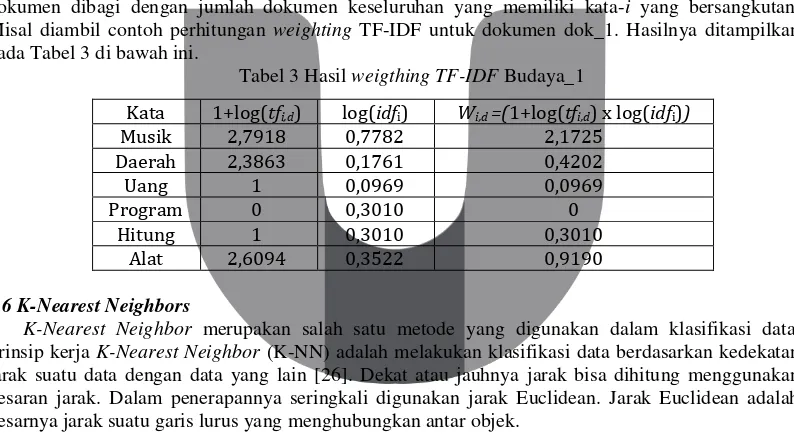 Tabel 3 Hasil weigthing TF-IDF Budaya_1 