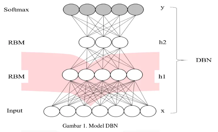 Gambar 1. Model DBN 